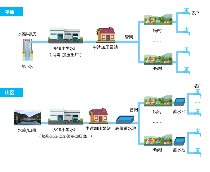 小型集中式供水工程