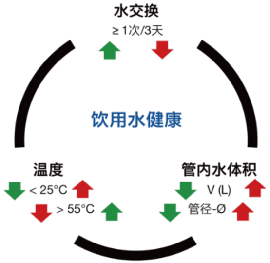 別墅用水管道設(shè)計(jì)