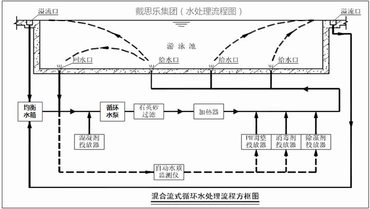 游泳池水處理系統(tǒng)方式