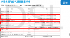 2022年游泳池水質(zhì)檢測標(biāo)準(zhǔn)是多少？