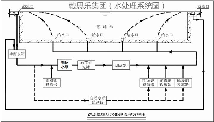 逆流式游泳池水循環(huán)凈化系統(tǒng)示意圖