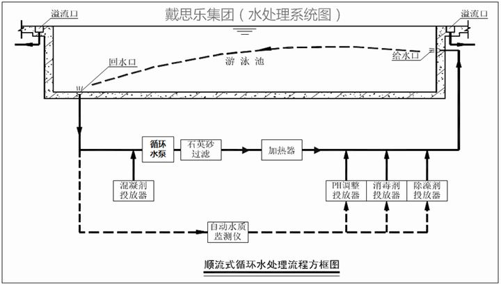 游泳池水循環(huán)凈化系統(tǒng),游泳池水處理方式,泳池水循環(huán)系統(tǒng)原理